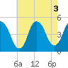 Kill Van Kull tide chart for Wednesday, August 3, 2022