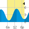 Kill Van Kull tide chart for Thursday, August 4, 2022