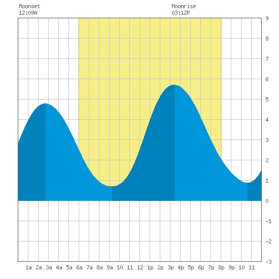 Kill Van Kull tide chart for Saturday, August 6, 2022