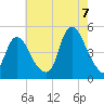 Kill Van Kull tide chart for Sunday, August 7, 2022