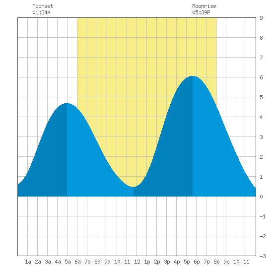 Kill Van Kull tide chart for Monday, August 8, 2022