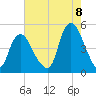 Kill Van Kull tide chart for Monday, August 8, 2022