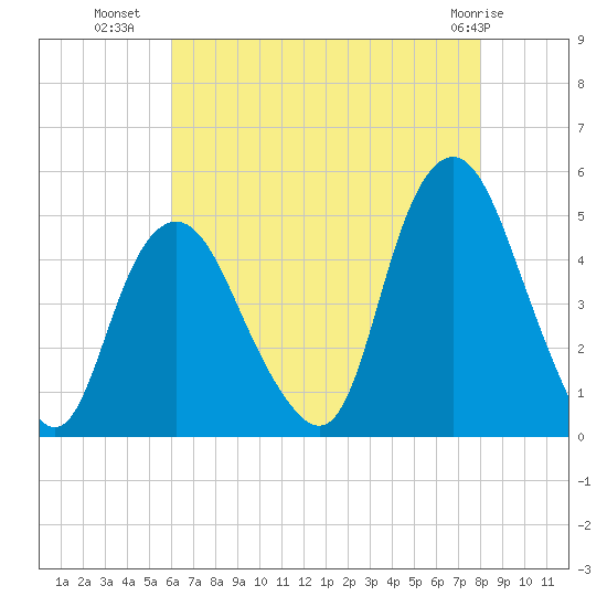 Kill Van Kull tide chart for Tuesday, August 9, 2022