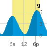 Kill Van Kull tide chart for Tuesday, August 9, 2022