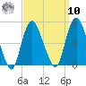 Kill Van Kull tide chart for Saturday, September 10, 2022