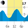 Kill Van Kull tide chart for Saturday, September 17, 2022