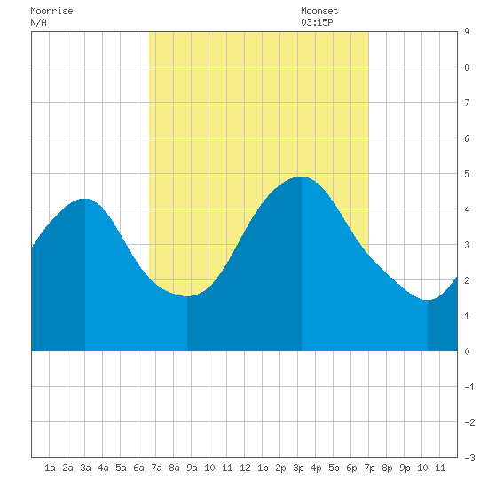 Kill Van Kull tide chart for Sunday, September 18, 2022