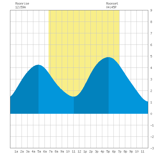 Kill Van Kull tide chart for Tuesday, September 20, 2022