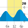 Kill Van Kull tide chart for Tuesday, September 20, 2022
