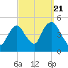 Kill Van Kull tide chart for Wednesday, September 21, 2022