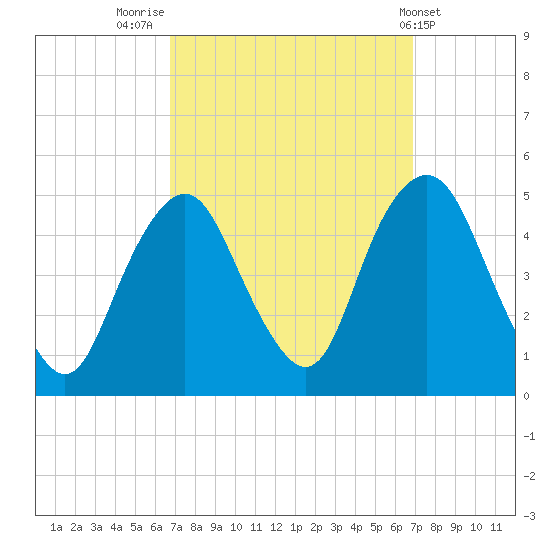 Kill Van Kull tide chart for Friday, September 23, 2022