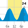 Kill Van Kull tide chart for Saturday, September 24, 2022