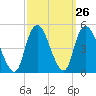 Kill Van Kull tide chart for Monday, September 26, 2022