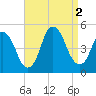 Kill Van Kull tide chart for Friday, September 2, 2022