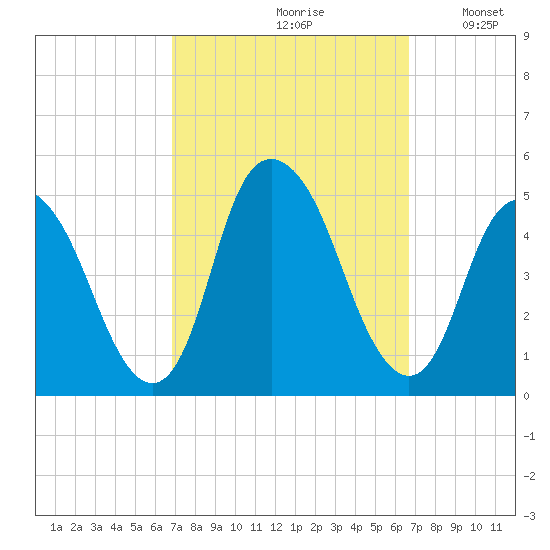 Kill Van Kull tide chart for Friday, September 30, 2022