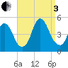 Kill Van Kull tide chart for Saturday, September 3, 2022