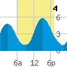 Kill Van Kull tide chart for Sunday, September 4, 2022