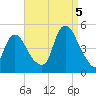 Kill Van Kull tide chart for Monday, September 5, 2022