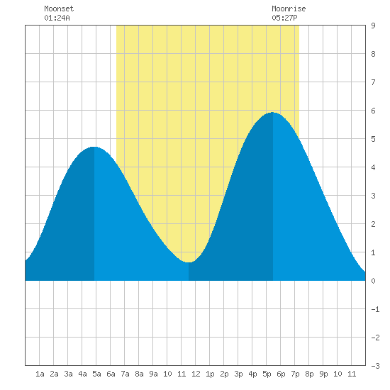 Kill Van Kull tide chart for Tuesday, September 6, 2022