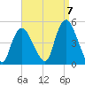 Kill Van Kull tide chart for Wednesday, September 7, 2022