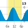 Kill Van Kull tide chart for Thursday, October 13, 2022