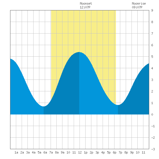 Kill Van Kull tide chart for Friday, October 14, 2022