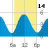 Kill Van Kull tide chart for Friday, October 14, 2022