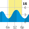 Kill Van Kull tide chart for Sunday, October 16, 2022