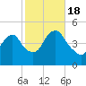 Kill Van Kull tide chart for Tuesday, October 18, 2022
