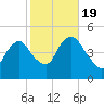 Kill Van Kull tide chart for Wednesday, October 19, 2022