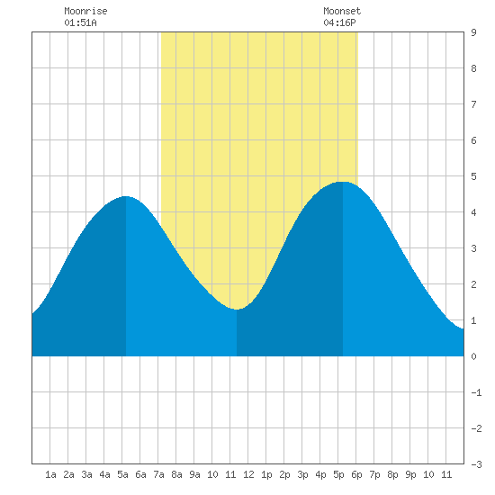 Kill Van Kull tide chart for Thursday, October 20, 2022