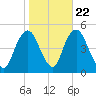 Kill Van Kull tide chart for Saturday, October 22, 2022
