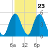 Kill Van Kull tide chart for Sunday, October 23, 2022