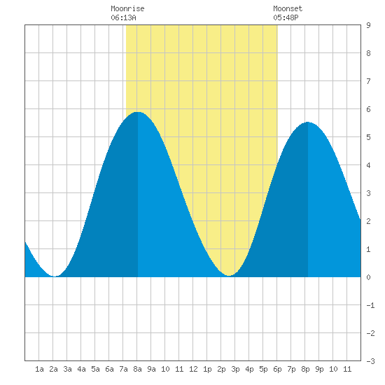 Kill Van Kull tide chart for Monday, October 24, 2022