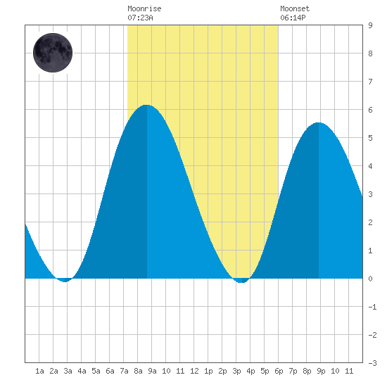 Kill Van Kull tide chart for Tuesday, October 25, 2022