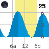 Kill Van Kull tide chart for Tuesday, October 25, 2022