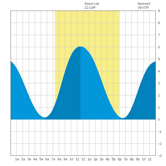 Kill Van Kull tide chart for Saturday, October 29, 2022