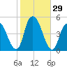 Kill Van Kull tide chart for Saturday, October 29, 2022