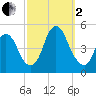 Kill Van Kull tide chart for Sunday, October 2, 2022