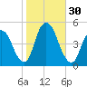 Kill Van Kull tide chart for Sunday, October 30, 2022