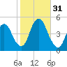 Kill Van Kull tide chart for Monday, October 31, 2022