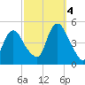 Kill Van Kull tide chart for Tuesday, October 4, 2022