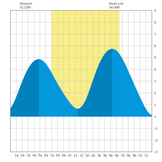 Kill Van Kull tide chart for Wednesday, October 5, 2022