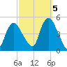 Kill Van Kull tide chart for Wednesday, October 5, 2022