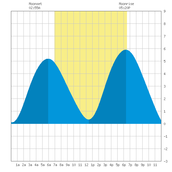 Kill Van Kull tide chart for Thursday, October 6, 2022