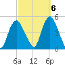 Kill Van Kull tide chart for Thursday, October 6, 2022
