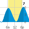 Kill Van Kull tide chart for Friday, October 7, 2022