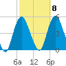 Kill Van Kull tide chart for Saturday, October 8, 2022