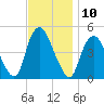Kill Van Kull tide chart for Thursday, November 10, 2022