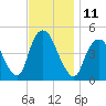 Kill Van Kull tide chart for Friday, November 11, 2022